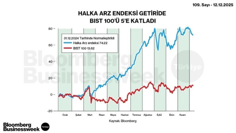 Halka Arz Endeksi Getiride BIST 100'ü 5'e Katladı