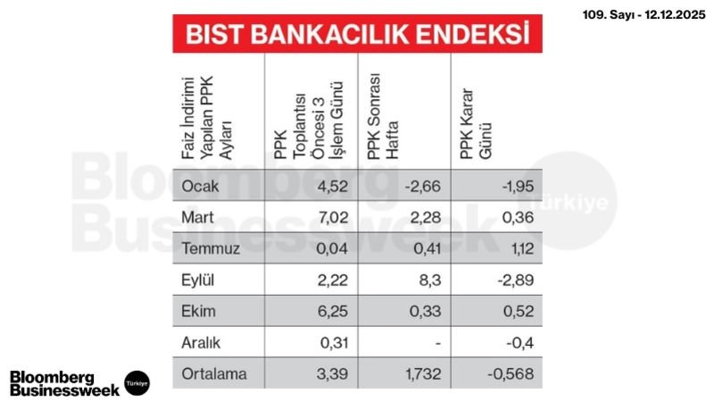 BIST Bankacılık Endeksi
