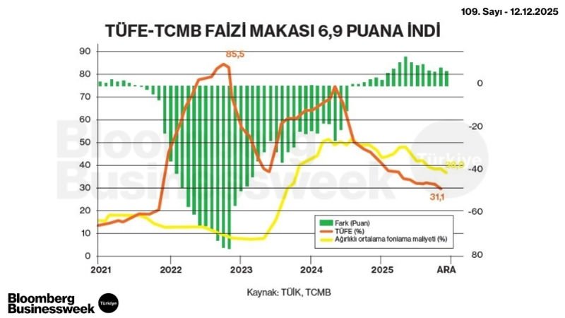TÜFE-TCMB Faizi Makası 6,9 Puana İndi
