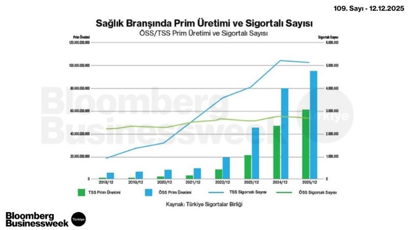Sağlık Branşında Prim Üretimi ve Sigortalı Sayısı