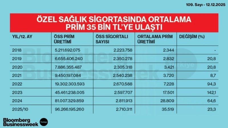 Özel Sağlık Sigortasında Ortalama Prim 35 Bin TL'ye Ulaştı