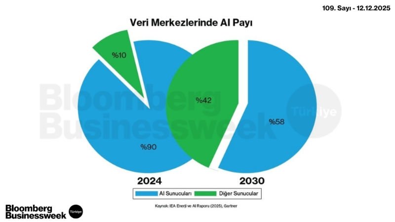Veri Merkezlerinde AI Payı