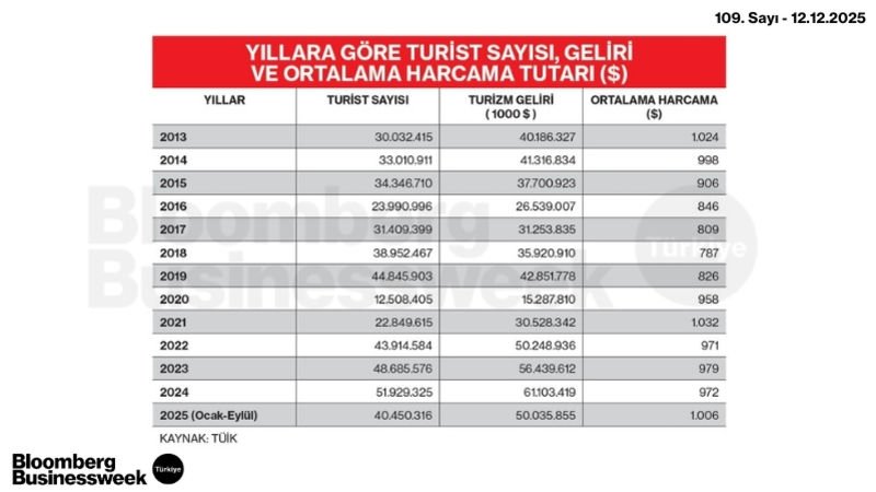 Yıllara Göre Turist Sayısı, Geliri ve Ortalama Harcama Tutarı ($)