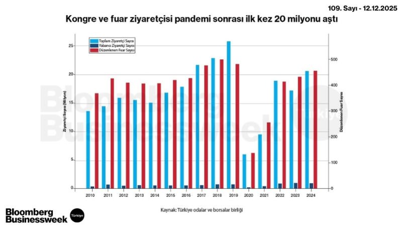 Kongre ve Fuar Ziyaretçisi Pandemi Sonrası İlk Kez 20 Milyonu Aştı