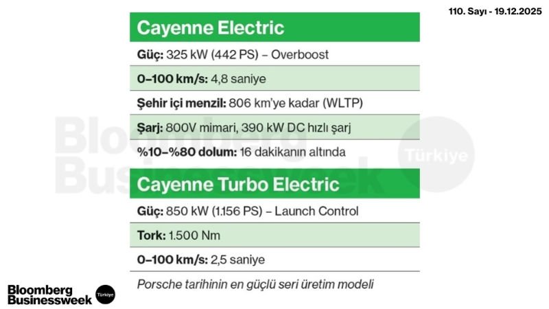 Porsche Cayenne Electric Serisi