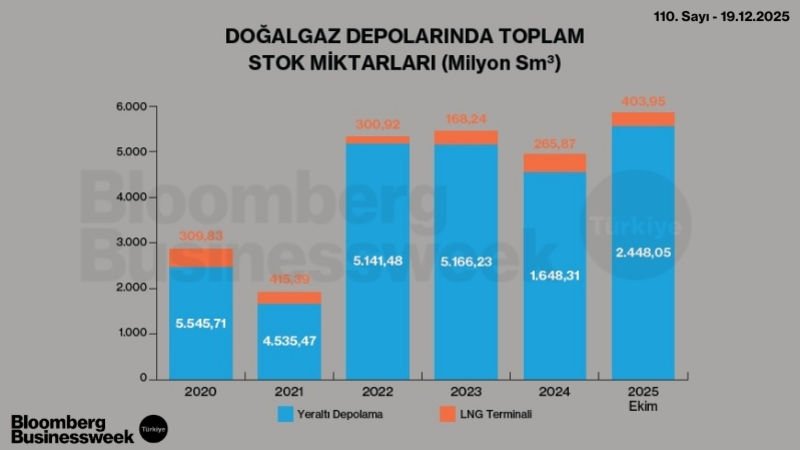 Doğalgaz Depolarında Toplam Stok Miktarı (Milyon Sm3)