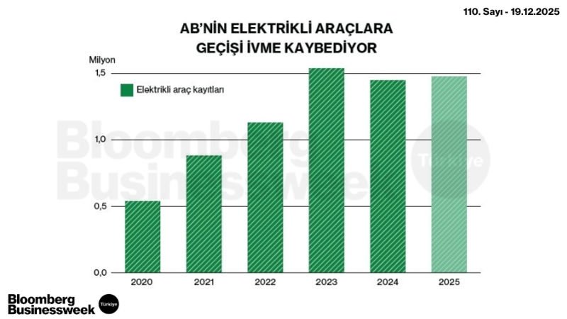 AB'nin Elektrikli Araçlarla Geçmişi İvme Kaybediyor