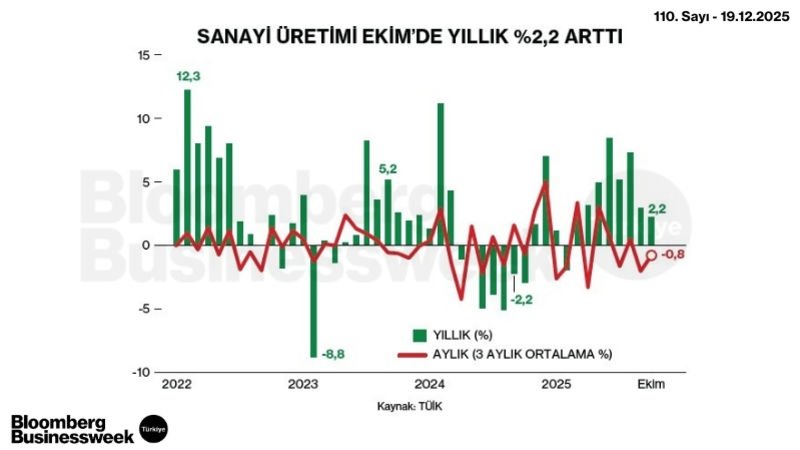 Sanayi Üretimi Ekim'de Yıllık %2,2 Arttı