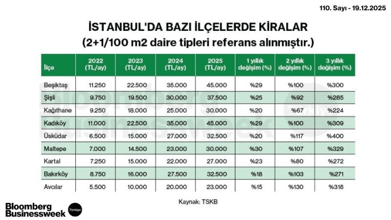 İstanbul'da Bazı İlçelerde Kiralar
