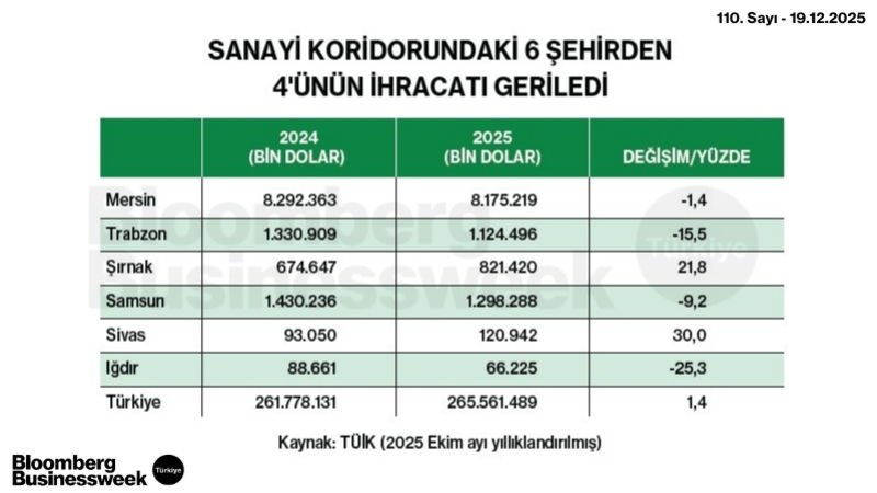Sanayi Koridorundaki 6 Şehirden 4'ünün İhracatı Geriledi