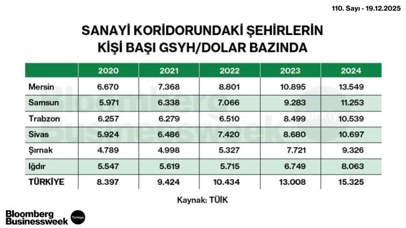 Sanayi Koridorundaki Şehirlerin Kişi Başı GSYH/Dolar Bazında