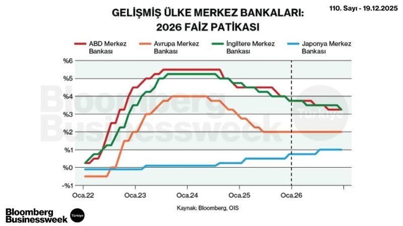 Geişmiş Ülke Merkez Bankaları: 2026 Faiz Patikası