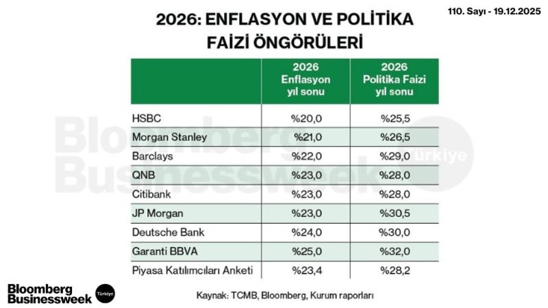2026: Enflasyon ve Politika Faizi Öngörüleri