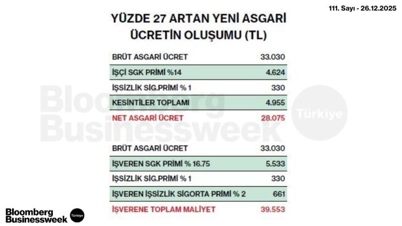 Yüzde 27 Artan Yeni Asgari Ücretin Oluşumu (TL)