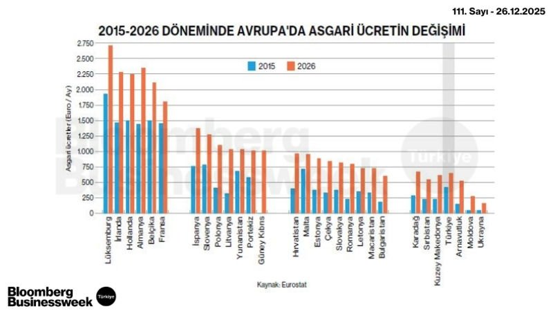 2015-2026 Döneminde Avrupa'da Asgari Ücretin Değişimi