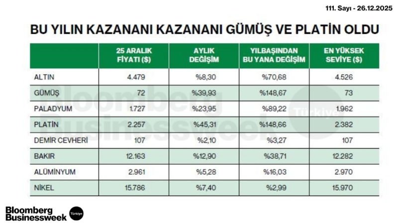 Bu Yılın Kazananı Gümüş ve Platin Oldu