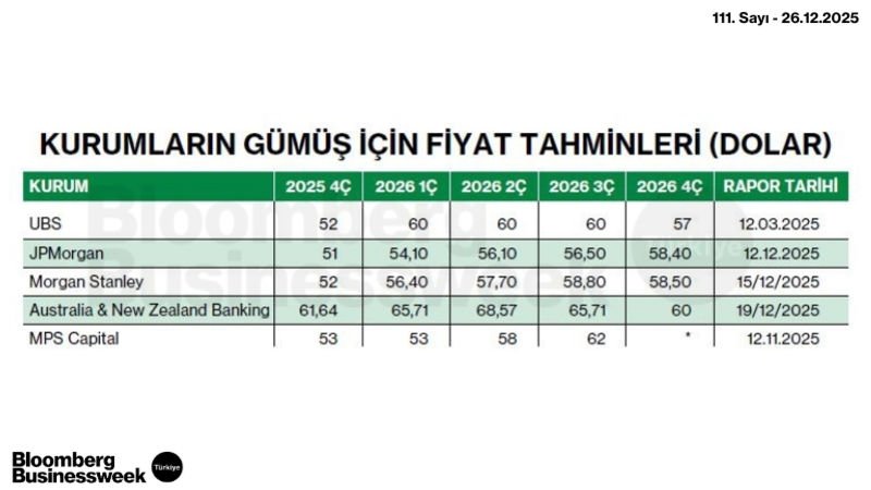 Kurumların Gümüş İçin Fiyat Tahminleri (Dolar)