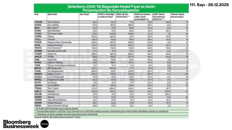 Şirketlerin 2025 Yılı Başındaki Hedef Fiyat ve Getiri Potansiyelleri ile Gerçekleşmeler