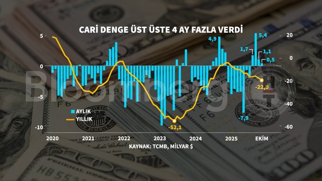 Grafiklerle 2025'te Türkiye ekonomisi