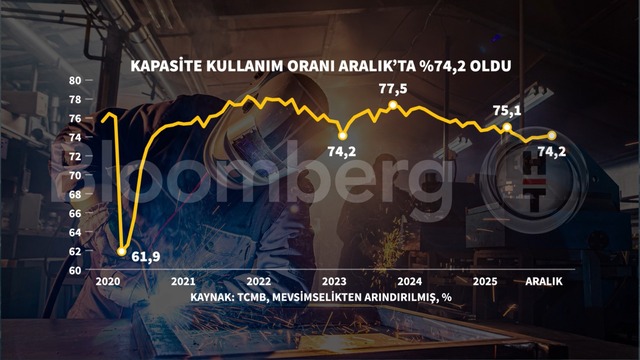 Grafiklerle 2025'te Türkiye ekonomisi