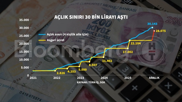 Grafiklerle 2025'te Türkiye ekonomisi