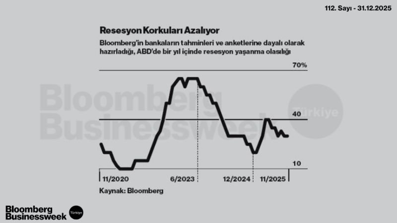 Resesyon Korkuları Azalıyor