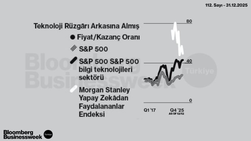 Teknoloji Rüzgarı Arkasına Almış