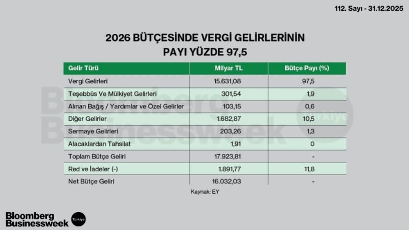 2026 Bütçesinde Vergi Gelirlerinin Payı Yüzde 97,5