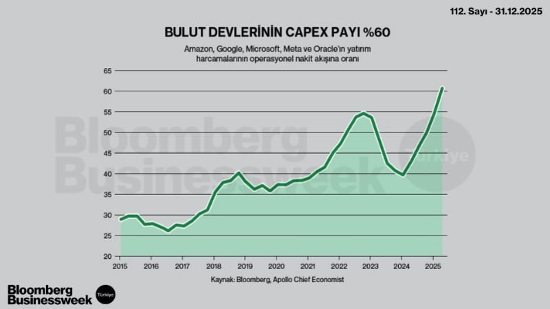 Bulut Devlerinin Capex Payı %60
