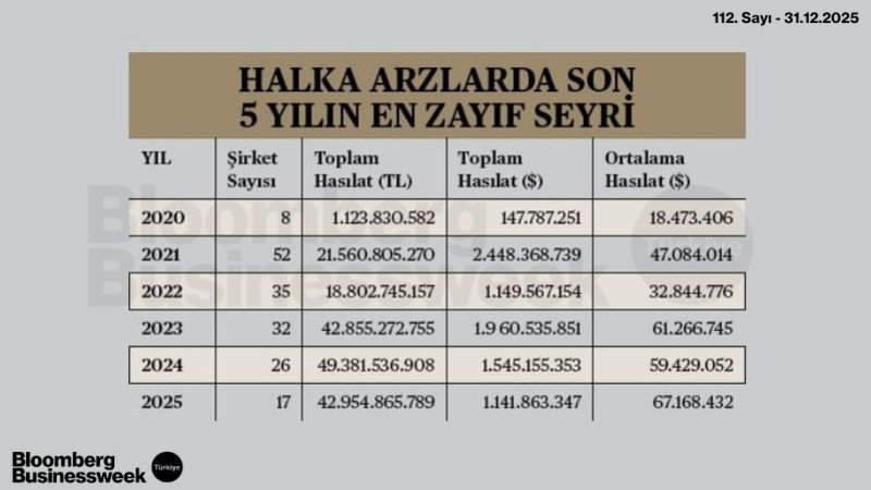 Halka Arzlarda Son 5 Yılın En Zayıf Seyri