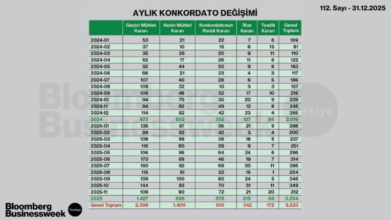 Aylık Konkordato Değişimi