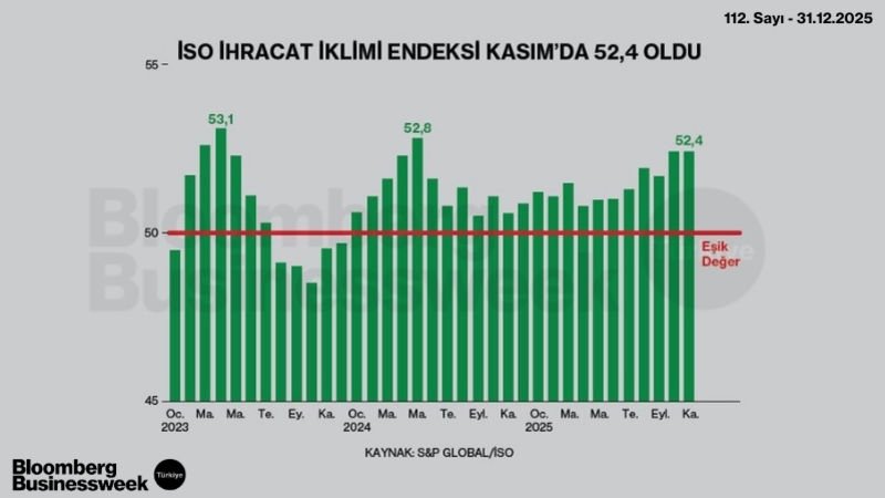 İSO İhracat İklimi Endeksi Kasım'da 52,4 Oldu