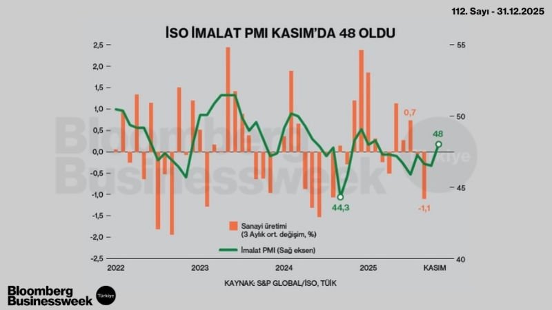 İSO İmalat PMI Kasım'da 48 Oldu