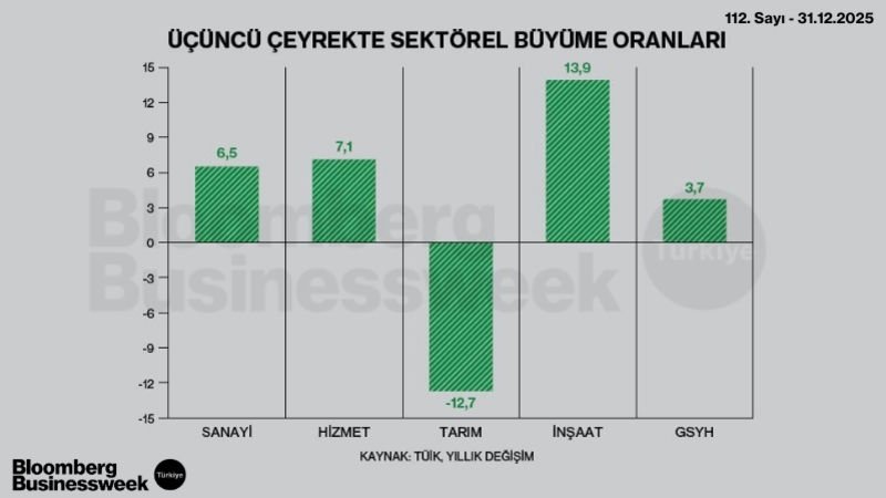 Üçüncü Çeyrekte Sektörel Büyüme Oranları