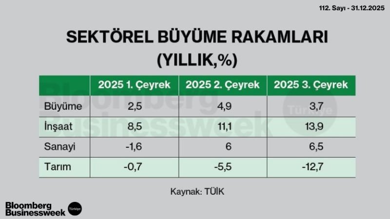 Sektörel Büyüme Rakamları (Yıllık, %)