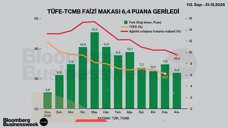 TÜFE-TCMB Faizi Makası 6,4 Puana Geriledi
