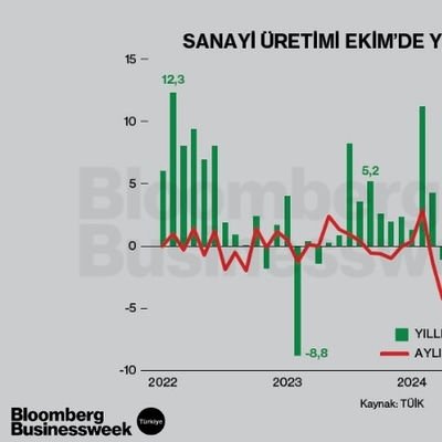 Sanayi Üretimi Ekim'de Yıllık %2,2 Arttı