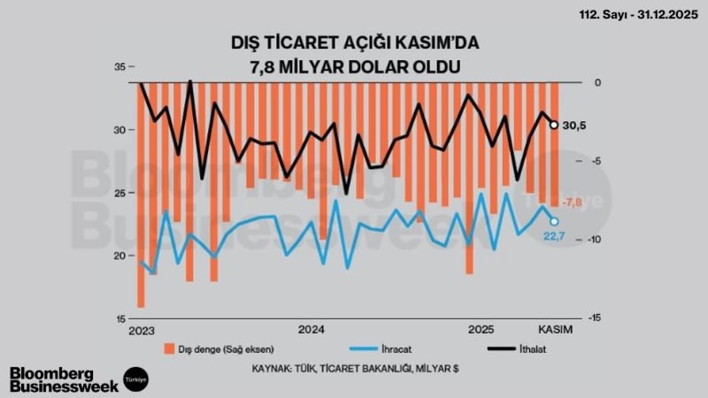 Dış Ticaret Açığı Kasım'da 7,8 Milyar Dolar Oldu
