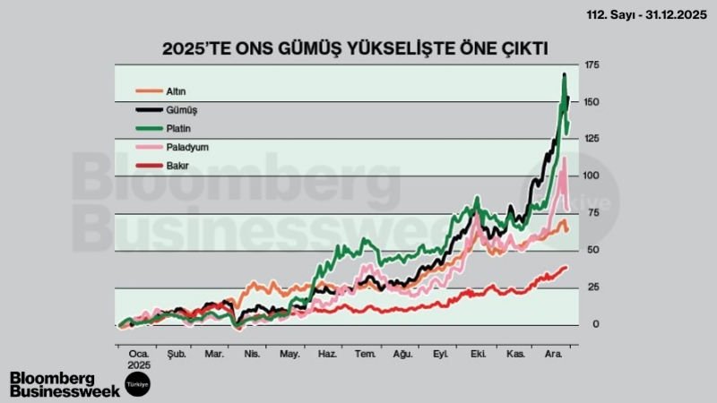 2025'te ONS Gümüş Yükselişte Öne Çıktı