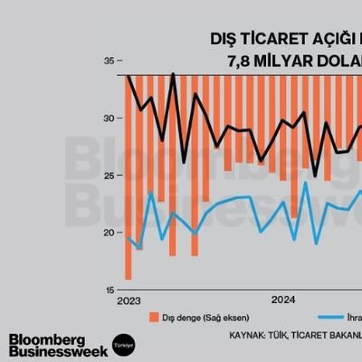 Dış Ticaret Açığı Kasım'da 7,8 Milyar Dolar Oldu