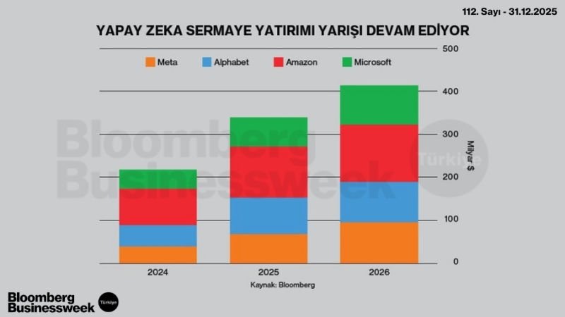 Yapay Zeka Sermaye Yatırımı Yarışı Devam Ediyor