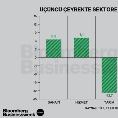 Üçüncü Çeyrekte Sektörel Büyüme Oranları