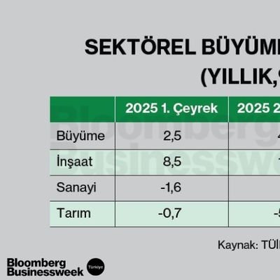 Sektörel Büyüme Rakamları (Yıllık, %)