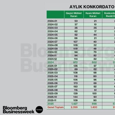 Aylık Konkordato Değişimi