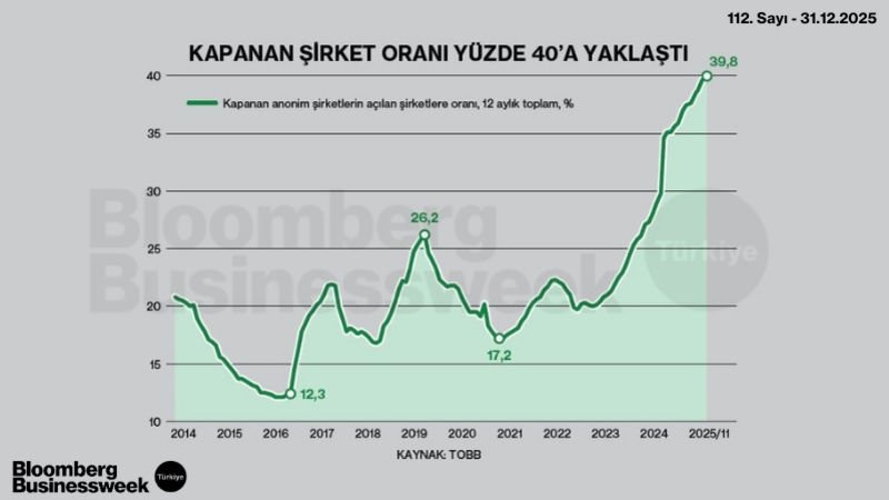 Kapanan Şirket Oranı Yüzde 40'a Yaklaştı