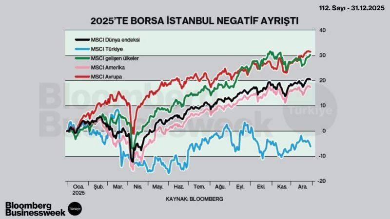 2025'te Borsa İstanbul Negatif Ayrıştı