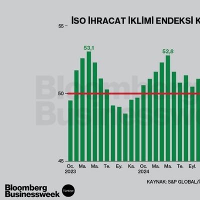 İSO İhracat İklimi Endeksi Kasım'da 52,4 Oldu