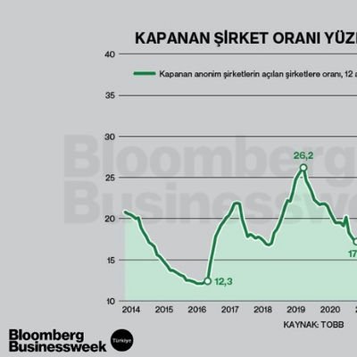 Kapanan Şirket Oranı Yüzde 40'a Yaklaştı