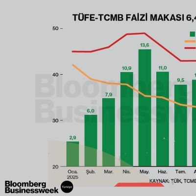 TÜFE-TCMB Faizi Makası 6,4 Puana Geriledi