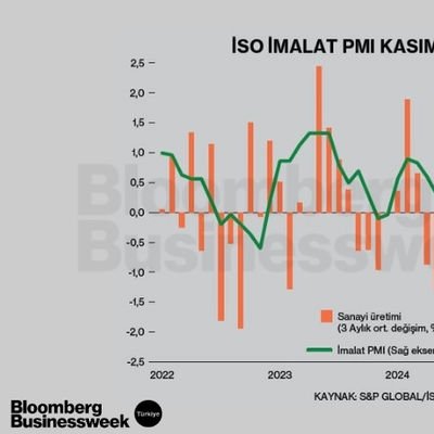 İSO İmalat PMI Kasım'da 48 Oldu